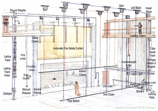 Counterweight Stage Rigging