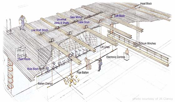 Motorized Stage Rigging