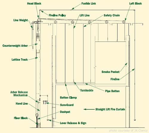 Fire Safety Curtains and Heat Resisting Borders